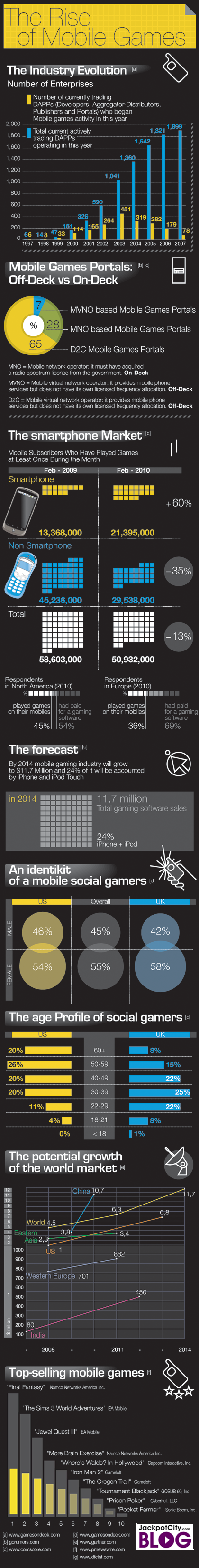 Rise of Mobile Gaming Infographic