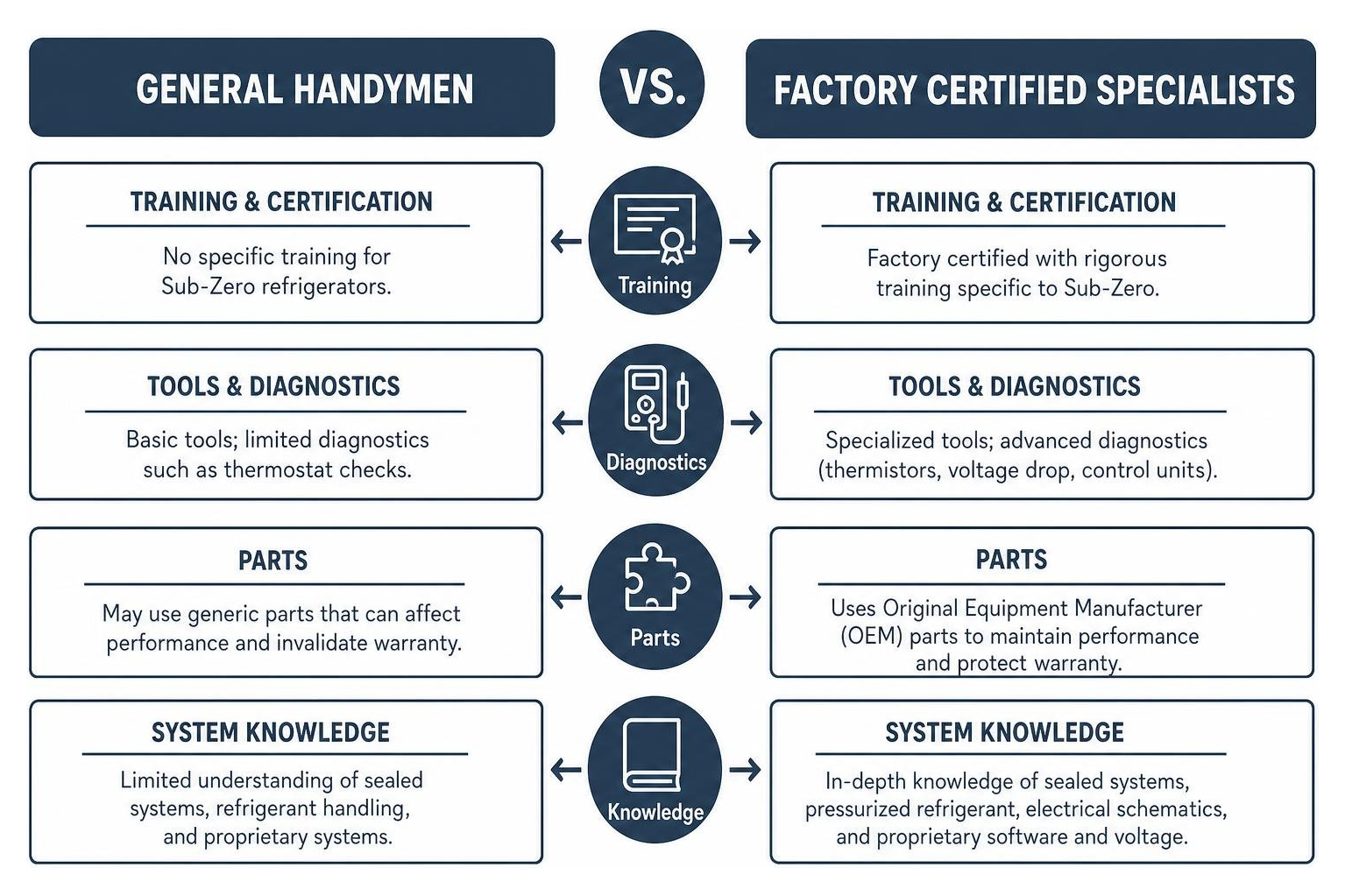 Comparison diagram showing the difference between general handymen and factory certified specialists