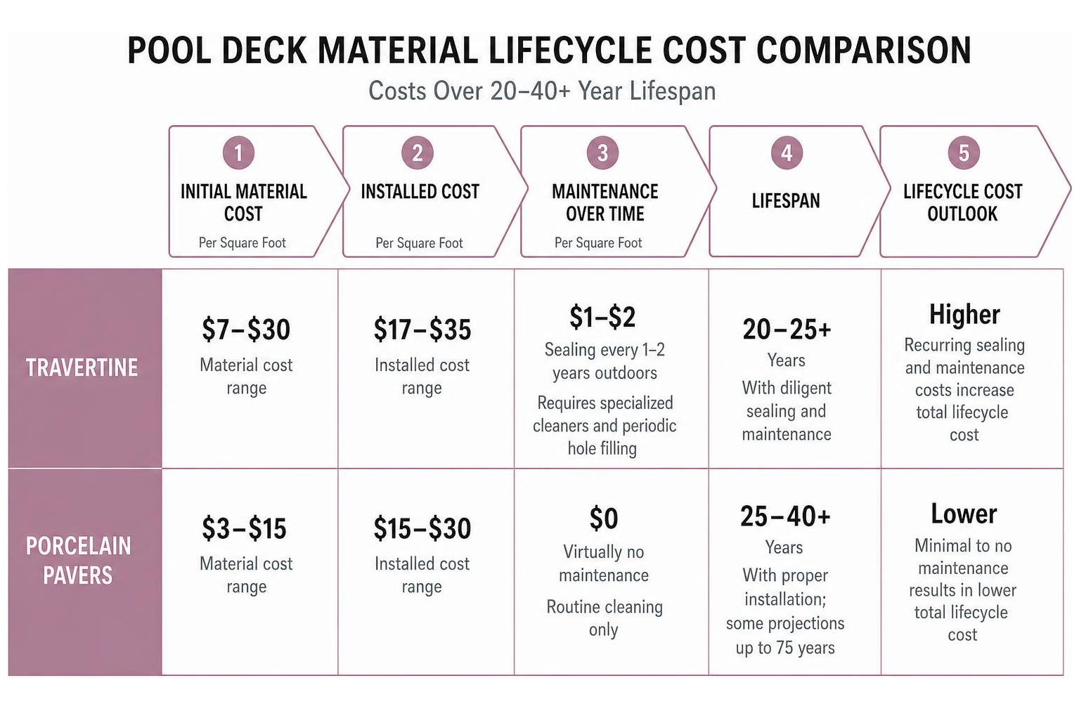 pool deck material lifecycle cost comparison